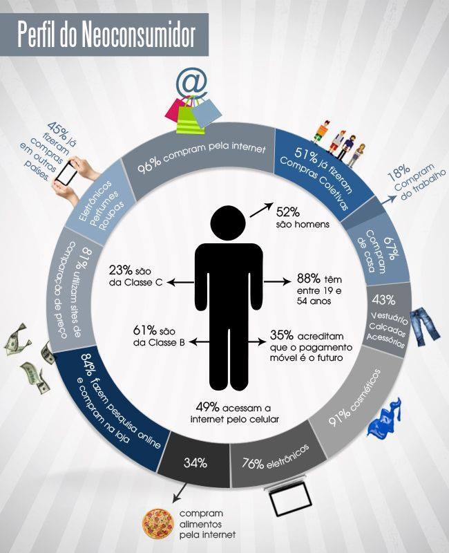 Qual O Novo Perfil De Consumidor Criado Pela Era Digital?