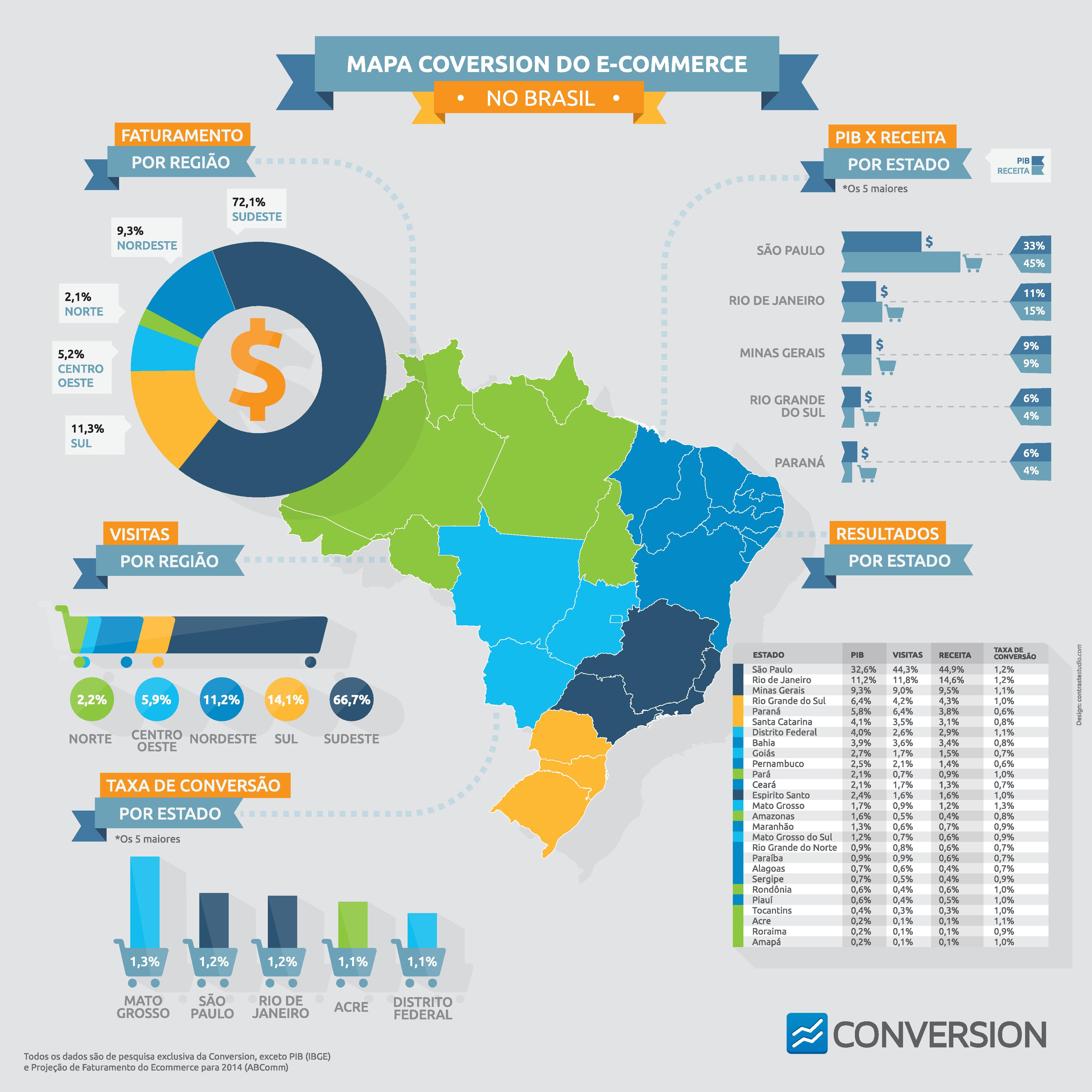 infografico-ecommerce-no-brasil-conversion