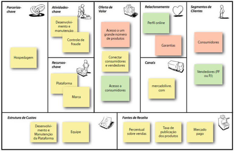 Modelo Canvas Entenda Como Criar Modelos De Negócio Com Canvas